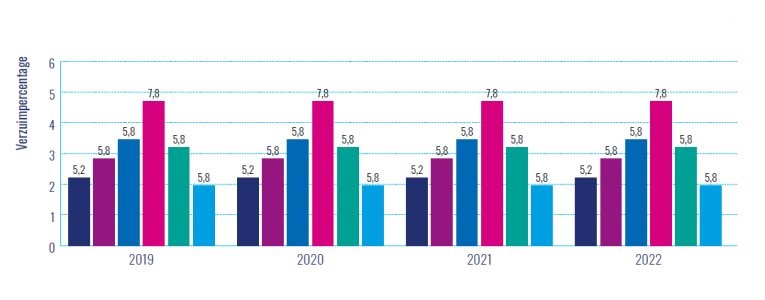 Aankondiging ziekteverzuimmeting 2025