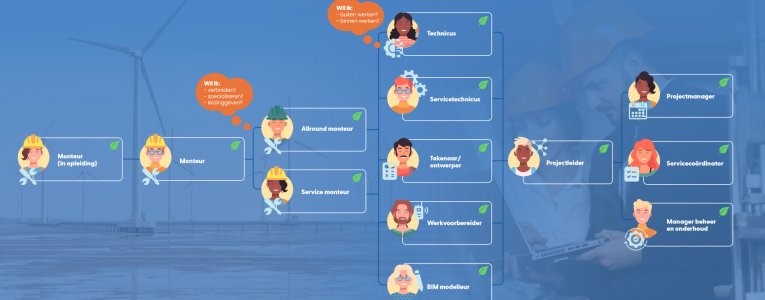 Loopbaanpaden energietransitie: we maken het werkzoekenden makkelijker